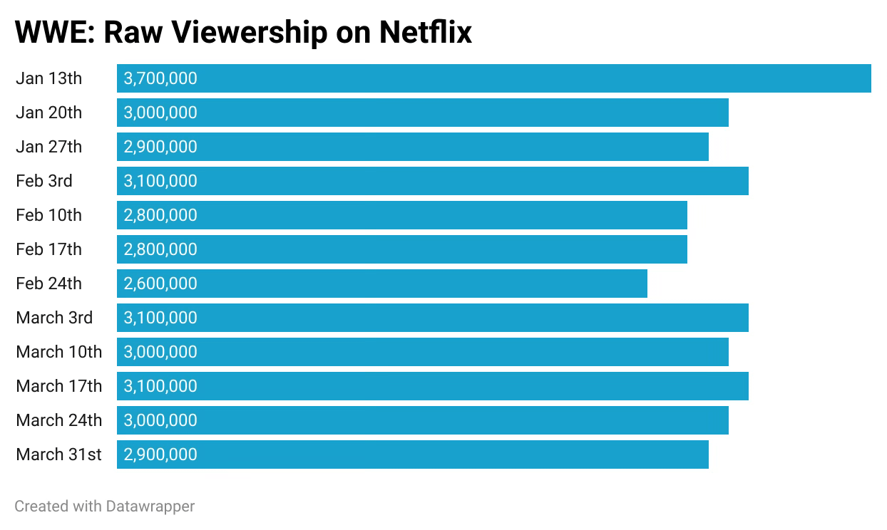 Wpl Viewership Data 2025 Sports Media Viewership Insights - StreamScoop