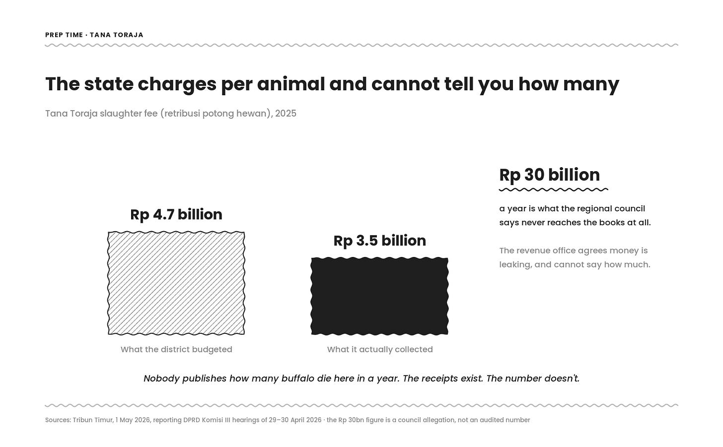 Two blocks comparing the Tana Toraja slaughter fee in 2025. The district budgeted 4.7 billion rupiah and collected 3.5 billion, alongside the regional council’s claim that a further 30 billion a year never reaches the books. Two blocks comparing the Tana Toraja slaughter fee in 2025. The district budgeted 4.7 billion rupiah and collected 3.5 billion, alongside the regional council’s claim that a further 30 billion a year never reaches the books.