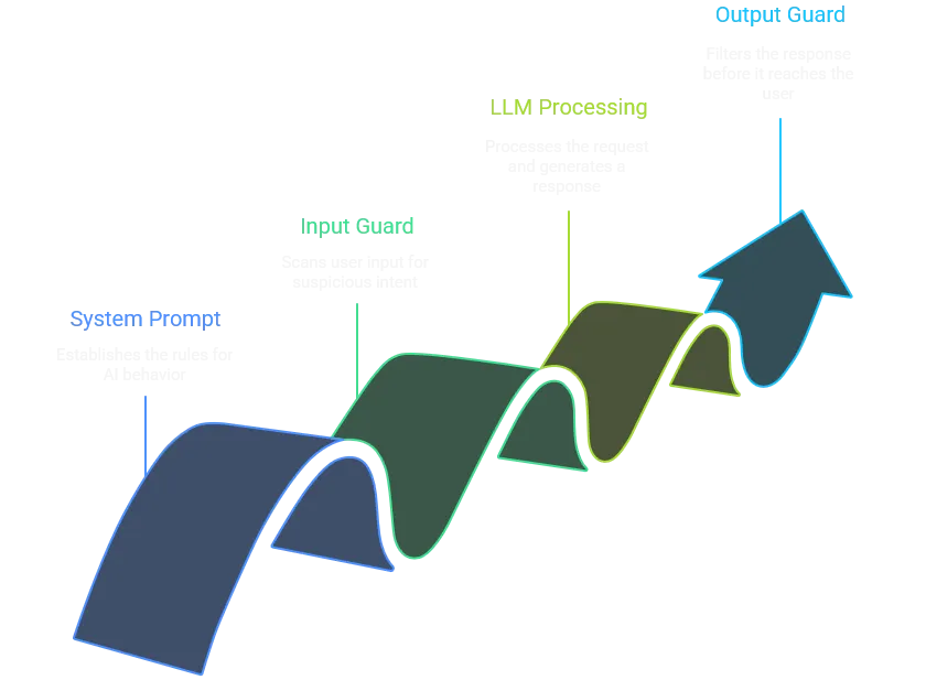 LLM Security Architecture