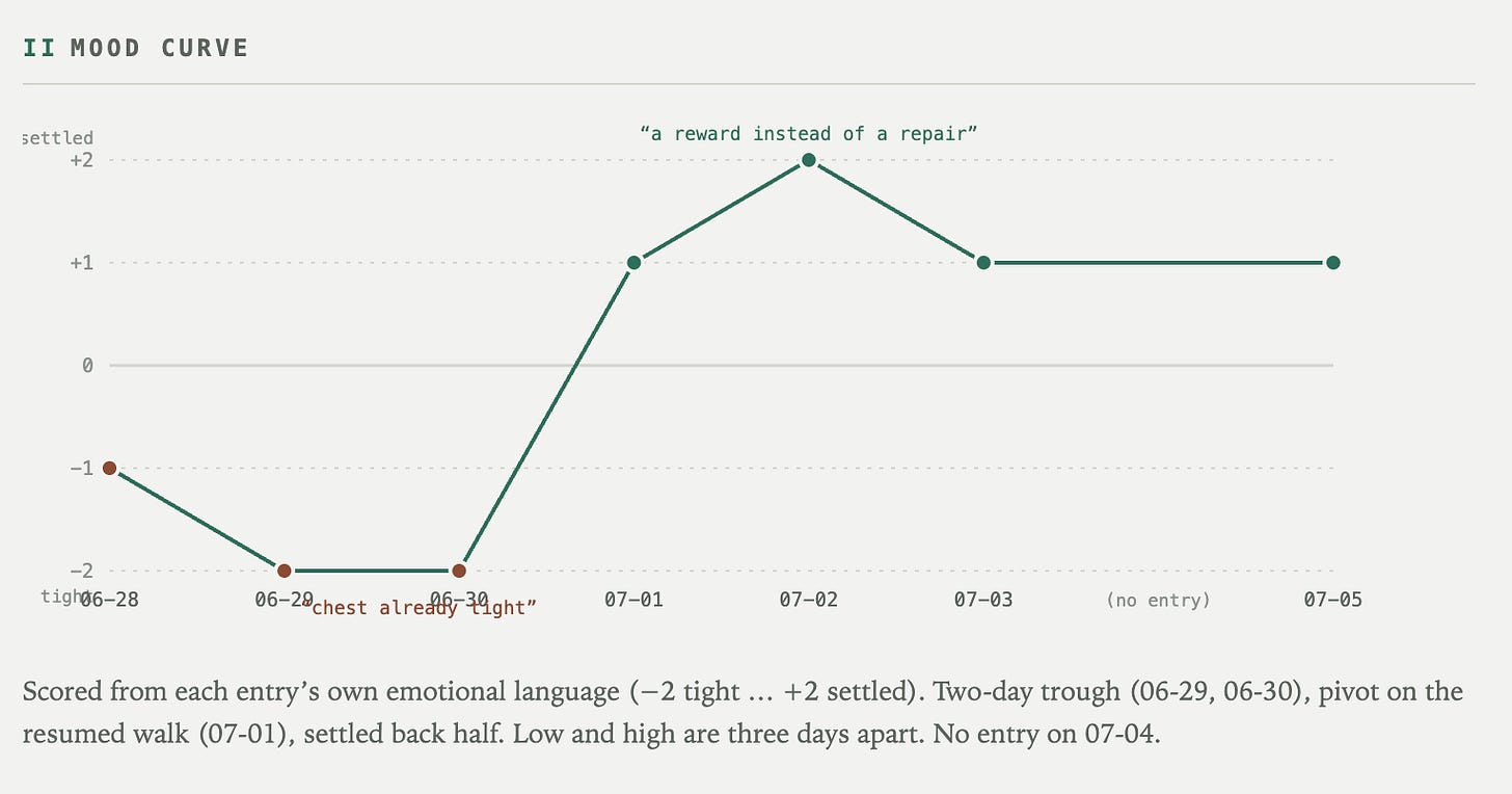 Weekly journal mood curve showing a low point before a walk and calmer scores afterward