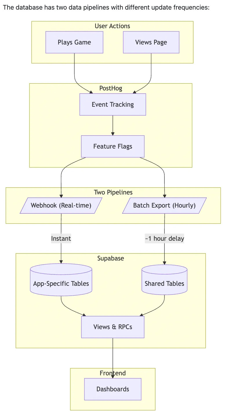Analytics pipeline flowchart showing PostHog to Supabase data flow