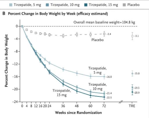 Image Description: Graph showing that the placebo group lost 2.4% body weight, the 5mg group lost 16%, the 10mg group lost 21.4% and the 15mg group lost 22.5% over 72 weeks Image Description: Graph showing that the placebo group lost 2.4% body weight, the 5mg group lost 16%, the 10mg group lost 21.4% and the 15mg group lost 22.5% over 72 weeks