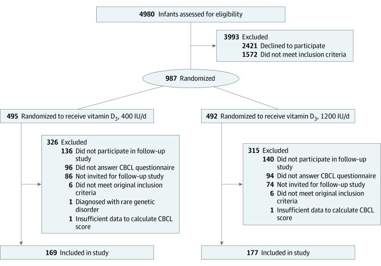 Effect of Vitamin D3 Supplementation in the First 2 Years of Life on Psychiatric Symptoms at Ages 6 to 8 Years: A Randomized Clinical Trial Vitamin D3 for children