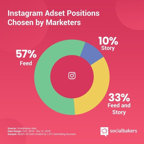 Instagram ad placements - Credit: Socialbakers Instagram ad placements - Credit: Socialbakers