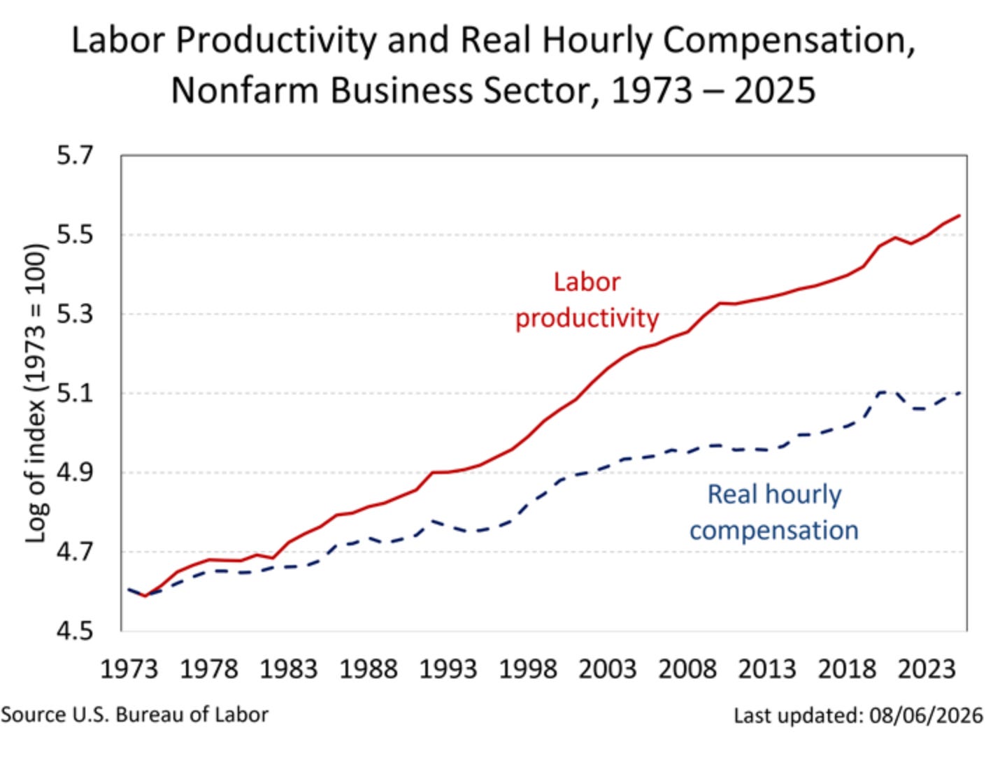 Labor Productivity and Real Hourly Compensation,
Nonfarm Business Sector, 1973 - 2025
5.7
5.5
Labor
5.3
productivity
5.1
4.9
Real hourly
4.7
compensation
Log of index (1973 = 100)
4.5
1973 1978 1983 1988 1993 1998 2003 2008 2013 2018 2023
Source U.S. Bureau of Labor
Last updated: 08/06/2026 Labor Productivity and Real Hourly Compensation,
Nonfarm Business Sector, 1973 - 2025
5.7
5.5
Labor
5.3
productivity
5.1
4.9
Real hourly
4.7
compensation
Log of index (1973 = 100)
4.5
1973 1978 1983 1988 1993 1998 2003 2008 2013 2018 2023
Source U.S. Bureau of Labor
Last updated: 08/06/2026
