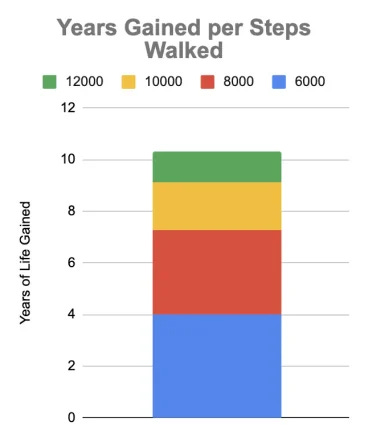 Longevity Exercise: Years gained per steps