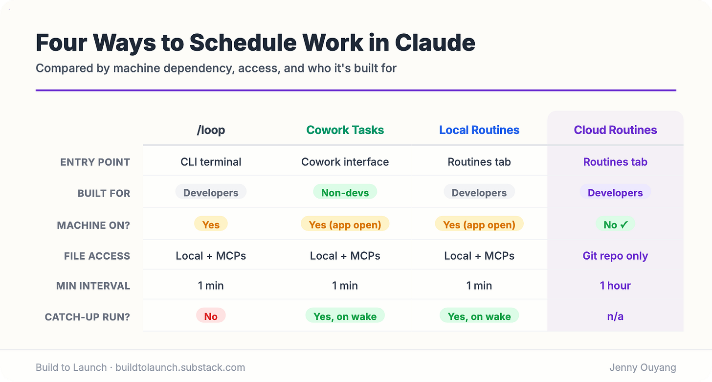 Comparison matrix of four Claude scheduling modes — /loop, Cowork Scheduled Tasks, Local Routines, and Cloud Routines — across six attributes: entry point, built for, machine on, file access, minimum interval, and catch-up runs. Cloud Routines highlighted in purple as the only mode that runs without the machine on. Build to Launch by Jenny Ouyang