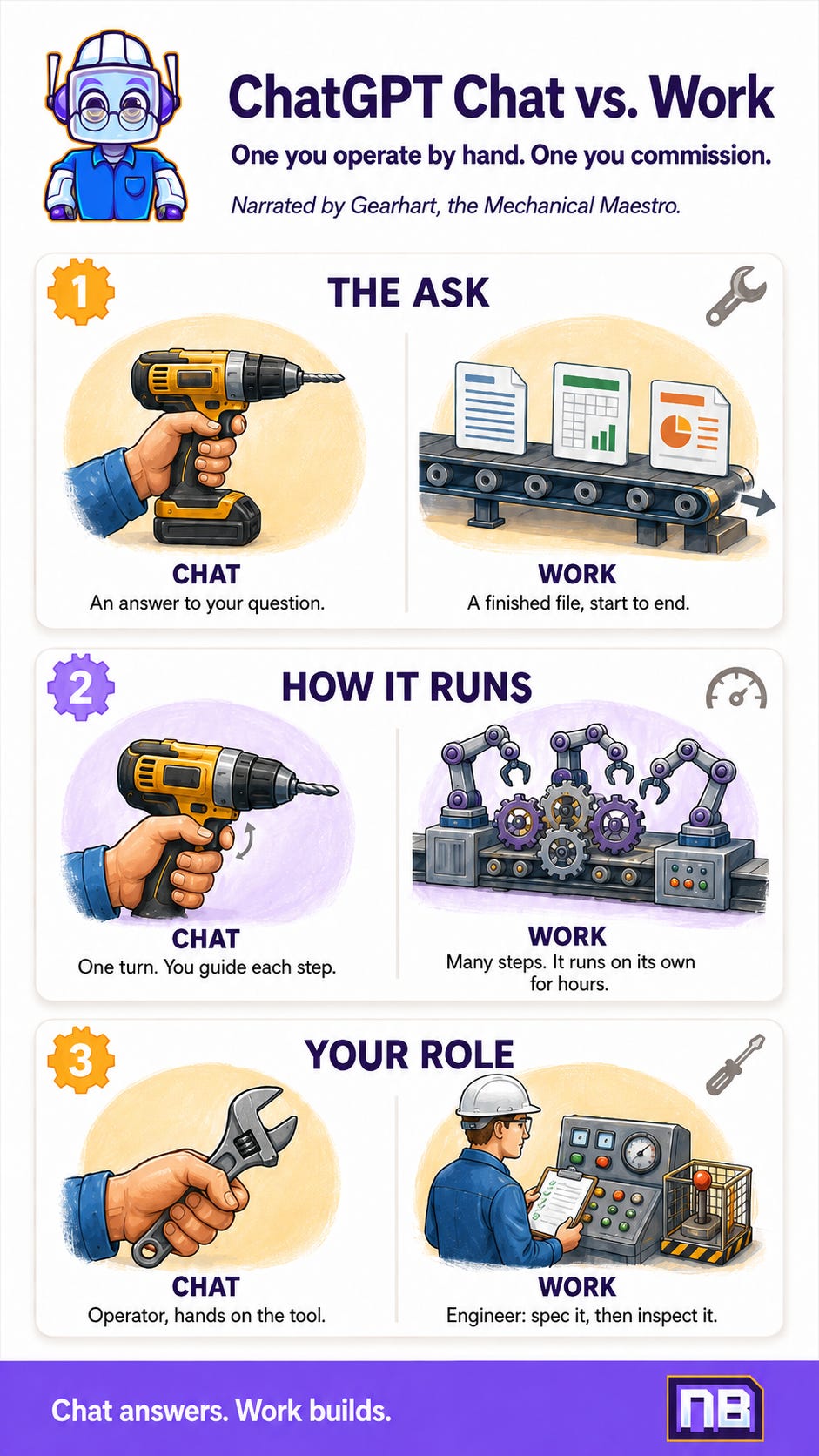 NeuralBuddies infographic featuring Gearhart and comparing ChatGPT Chat with Work across the request, execution process, and user role, from guided answers to autonomous file creation. NeuralBuddies infographic featuring Gearhart and comparing ChatGPT Chat with Work across the request, execution process, and user role, from guided answers to autonomous file creation.