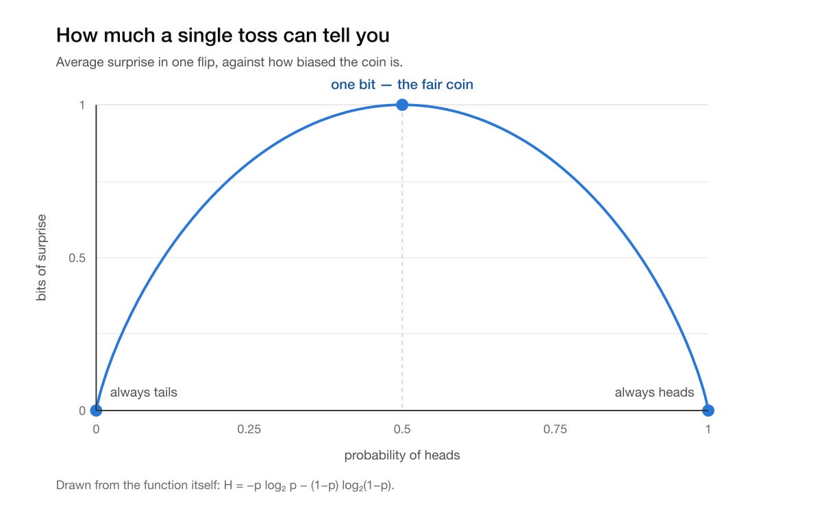 A curve of average surprise against the probability of heads, rising from zero at an always-tails coin to exactly one bit at a fair coin, then falling back to zero at an always-heads coin. A curve of average surprise against the probability of heads, rising from zero at an always-tails coin to exactly one bit at a fair coin, then falling back to zero at an always-heads coin.