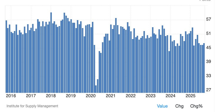 ISM Services Employment Index