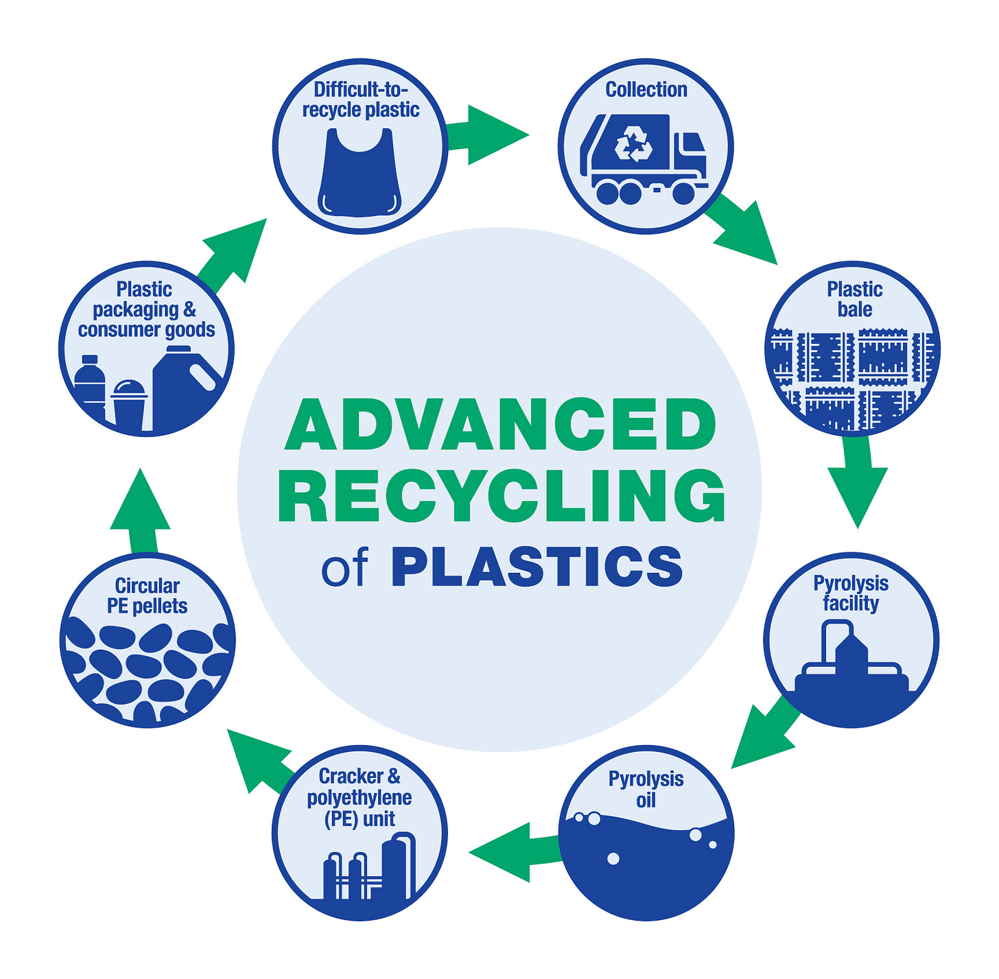 Plastic recycling Plastic recycling