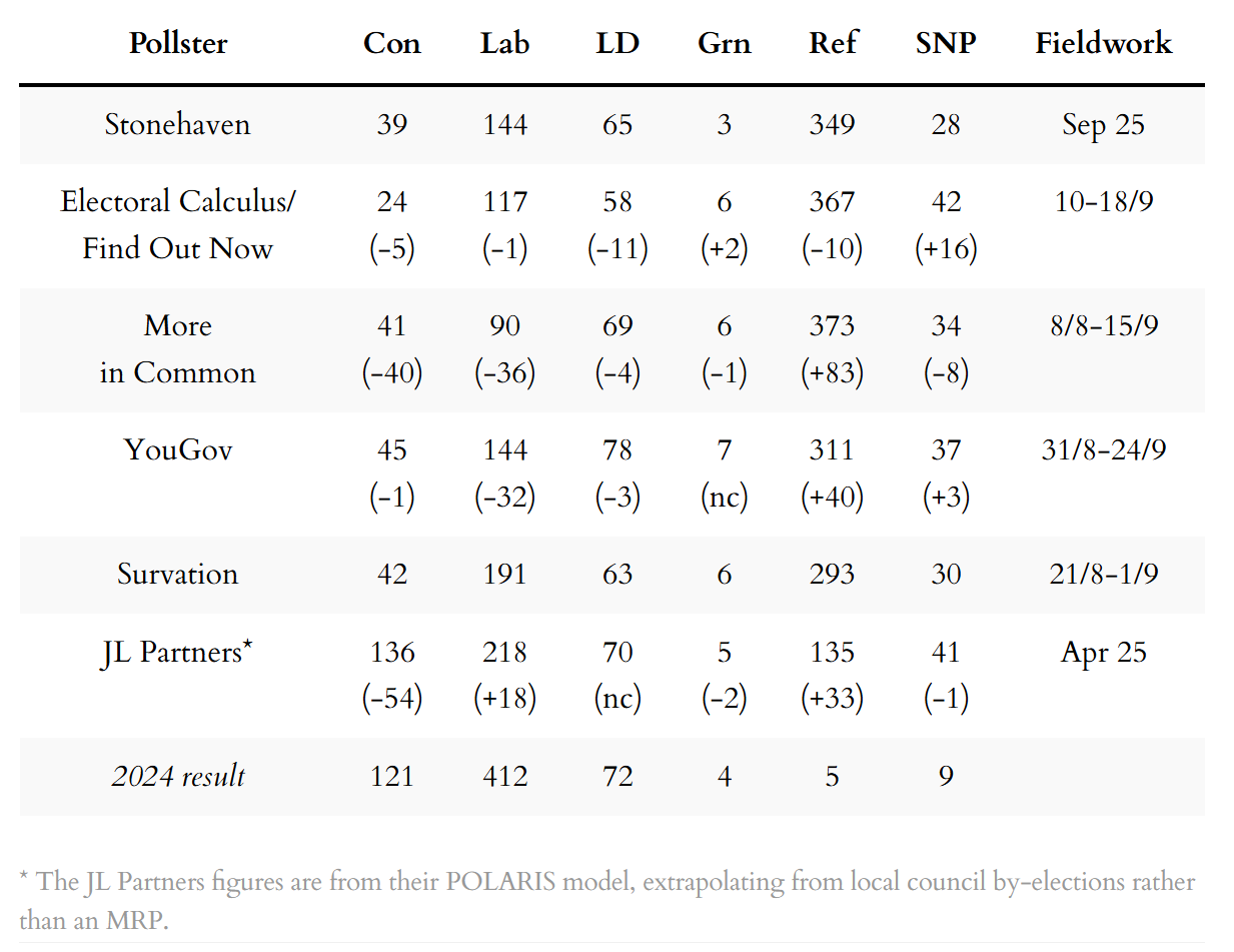 MRP and similar seat projections