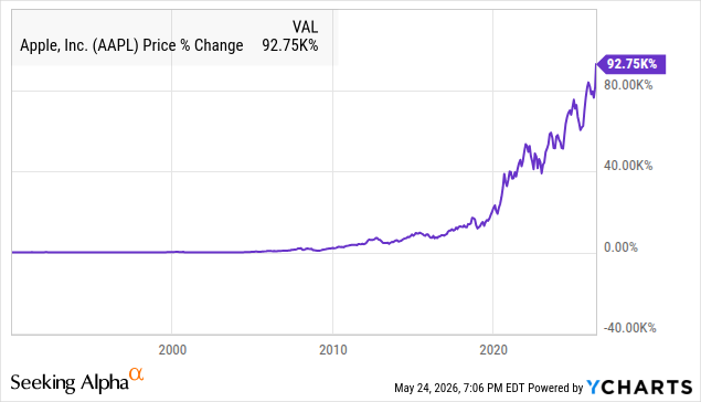 Apple (AAPL) cumulative price return since the 1990s, up roughly 92,750% Apple (AAPL) cumulative price return since the 1990s, up roughly 92,750%