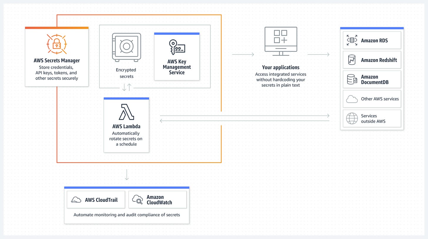 AWS KMS vs Secrets Manager: Keys and Secrets in AWS