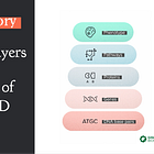 Abstraction Layers and the Foundry Era of Biotech R&D