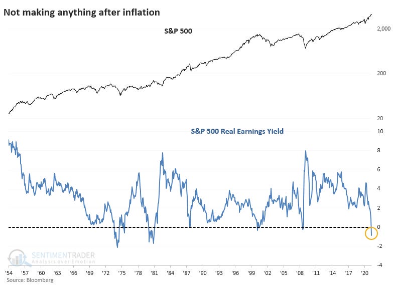 The S&P's Inflation Adjusted Yield Just Plunged to a Record Low |  SentimenTrader