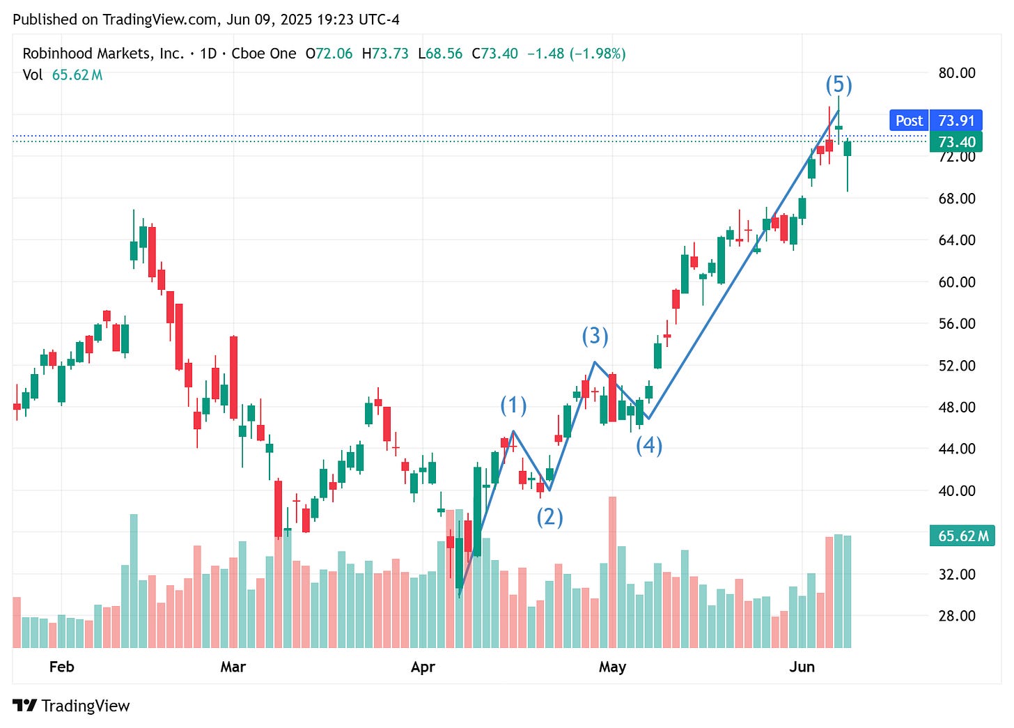 TradingView chart TradingView chart