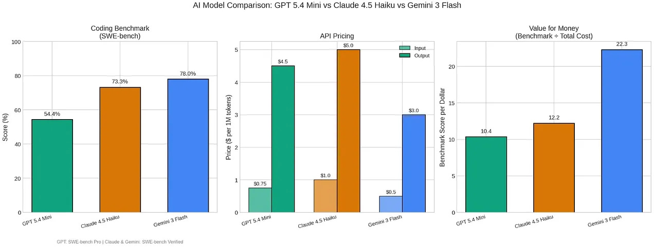 Three-panel bar chart comparing GPT 5.4 Mini, Claude 4.5 Haiku, and Gemini 3 Flash. Coding benchmark scores: GPT 5.4 Mini 54.4%, Claude 4.5 Haiku 73.3%, Gemini 3 Flash 78.0%. API pricing input/output: GPT 5.4 Mini $0.75/$4.50, Claude 4.5 Haiku $1.00/$5.00, Gemini 3 Flash $0.50/$3.00. Value for money score: GPT 5.4 Mini 10.4, Claude 4.5 Haiku 12.2, Gemini 3 Flash 22.3.