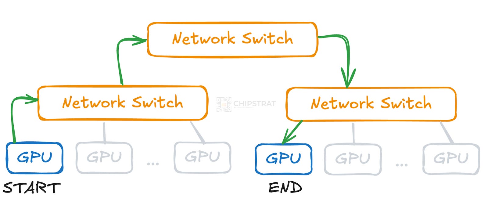 GPU Networking Basics, Part 1 - by Austin Lyons - Chipstrat