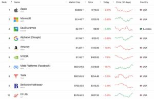 most valuable companies in the world most valuable companies in the world
