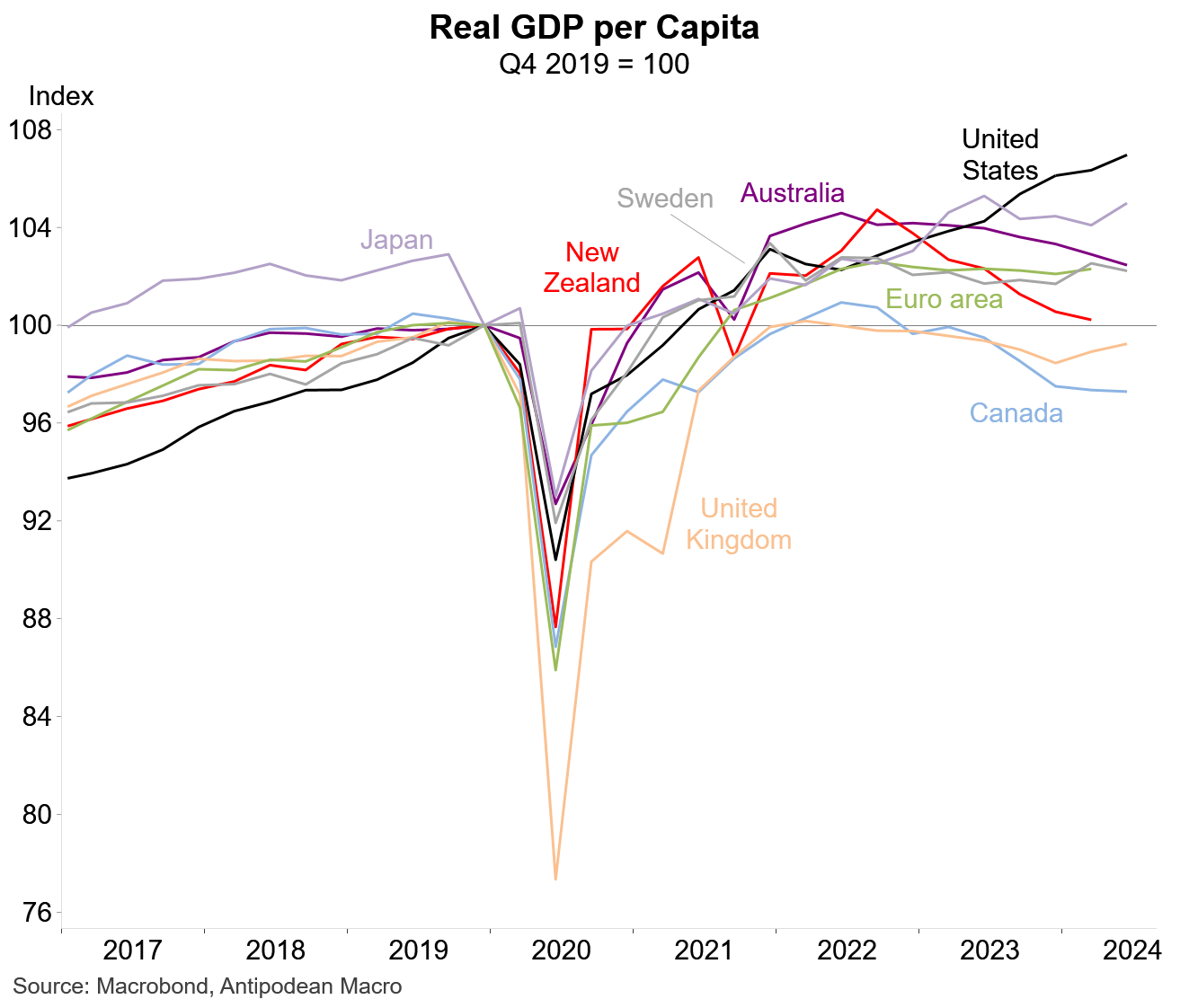 ONLY CHARTS #161 - Antipodean Macro