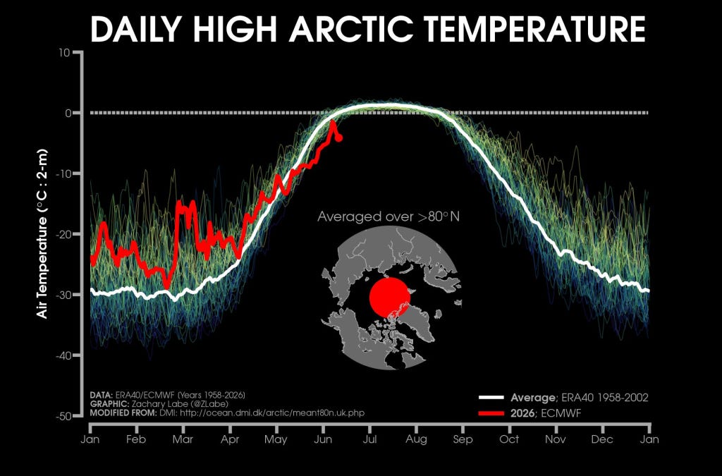 Arctic Cold vs The Melt Season; "Hottest Summer Ever" Update; Before Warming Panic, There Was Cooling Panic; Simple Climate Model Cuts CO2 Sensitivity; + Solar Cycle 25 Slips Again