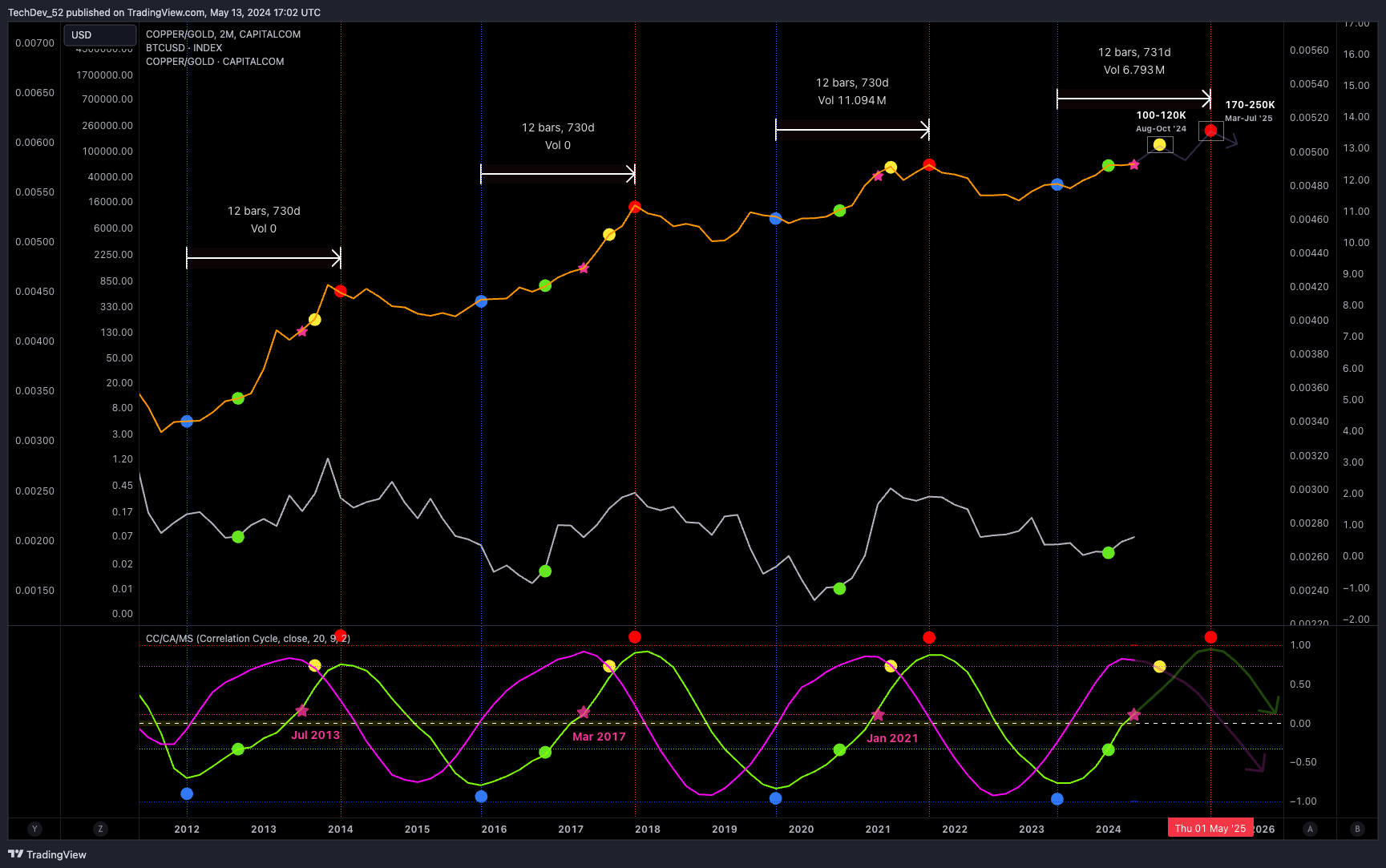 TechDev Newsletter - Market Update Issue #45