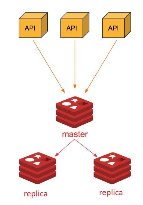 Distributed Cache Systems and High Availability on Redis: vol. 1 :  r/hackthedeveloper