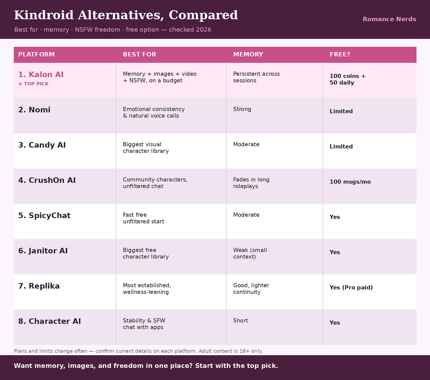 Comparison chart of eight Kindroid alternatives showing best use case, memory quality, and free options for each companion app, with Kalon AI marked as the top pick — Romance Nerds Comparison chart of eight Kindroid alternatives showing best use case, memory quality, and free options for each companion app, with Kalon AI marked as the top pick — Romance Nerds
