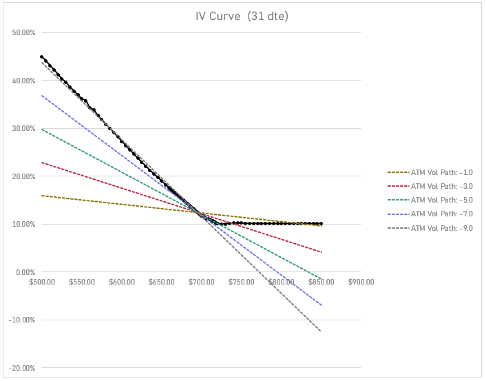 embedding spot-vol correlation in option deltas