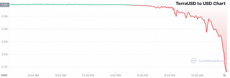 Algorithmic Terra USD (UST) Continues To Lose Exchange Rate Stability ...