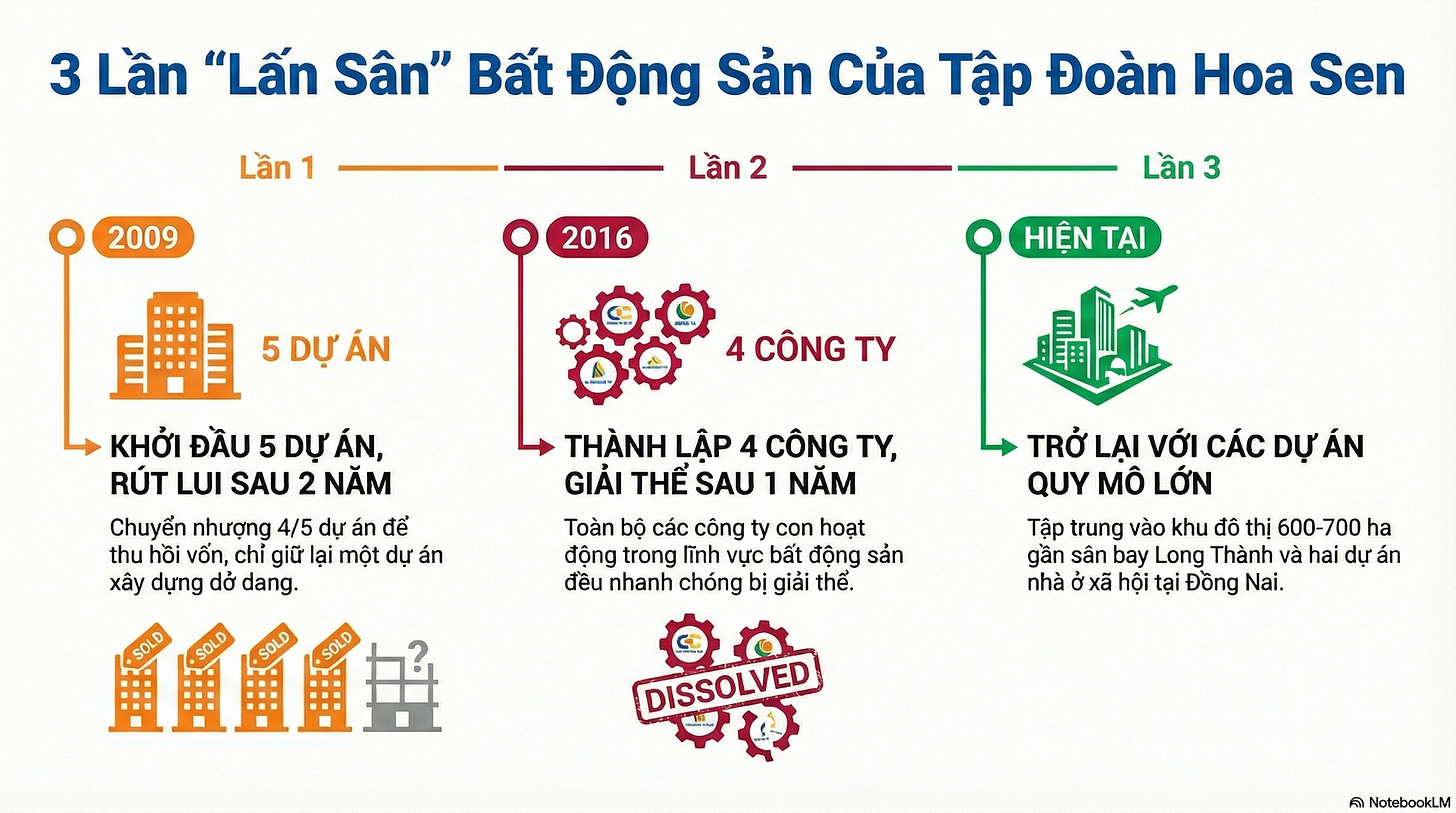 Sau hai lần 'đứt gánh', Hoa Sen (HSG) của đại gia Lê Phước Vũ trở lại bất động sản: Tham vọng mới hay vòng lặp cũ? Sau hai lần 'đứt gánh', Hoa Sen (HSG) của đại gia Lê Phước Vũ trở lại bất động sản: Tham vọng mới hay vòng lặp cũ?