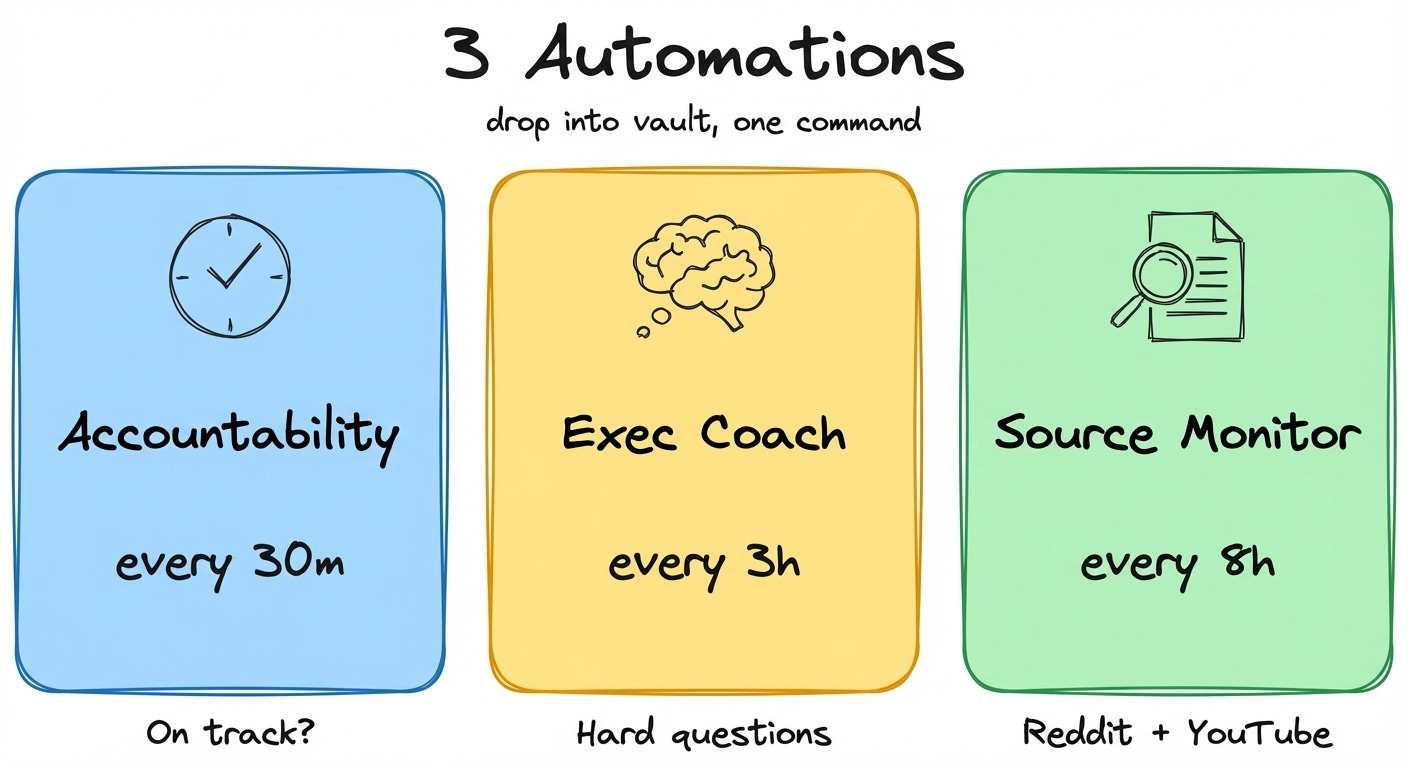 3 Automations: Accountability (30 min), Exec Coach (3 hours), Source Monitor (8 hours)