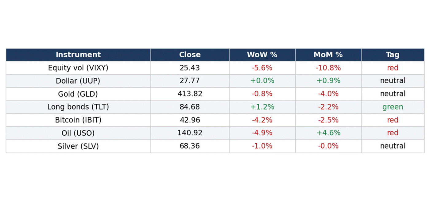 Macro snapshot (Friday ETF proxies), 2026-05-22. Macro snapshot (Friday ETF proxies), 2026-05-22.