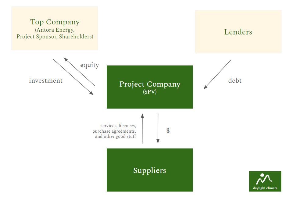 Project finance for energy companies. The TopCo would be the main climatetech company, whether Antora, Twelve (SAF), or our TES friends Rondo. Adapted from: Energy Finance 101: What is Project Finance? (Third Way) Project finance for energy companies. The TopCo would be the main climatetech company, whether Antora, Twelve (SAF), or our TES friends Rondo. Adapted from: Energy Finance 101: What is Project Finance? (Third Way)