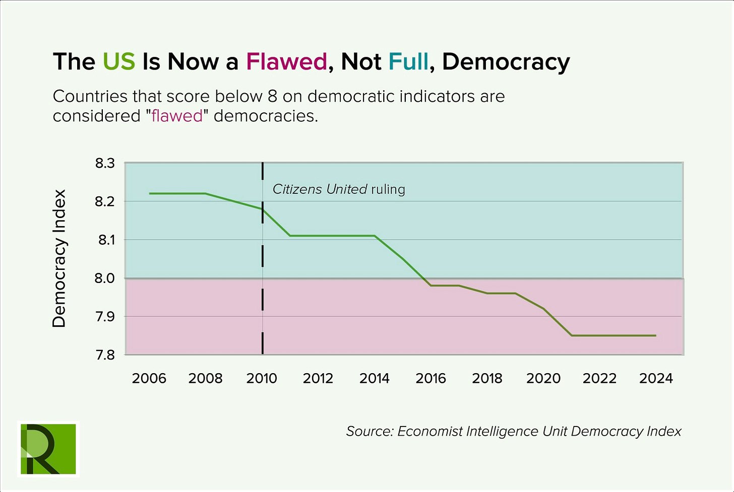 A line graph shows the US democracy index dropping from above 8.1 in 2006 to below 8 in 2016, and declining further through 2022. A note marks the 2010 Citizens United ruling. Source: Economist Intelligence Unit.