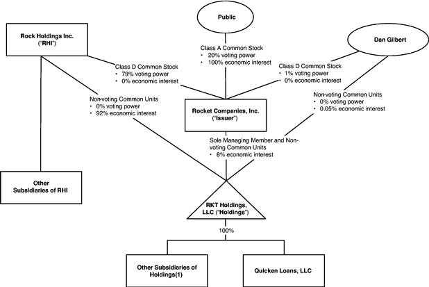 Rocket Companies corporate structure diagram