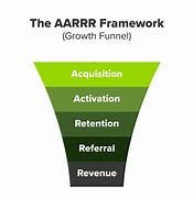 Image result for AARRR