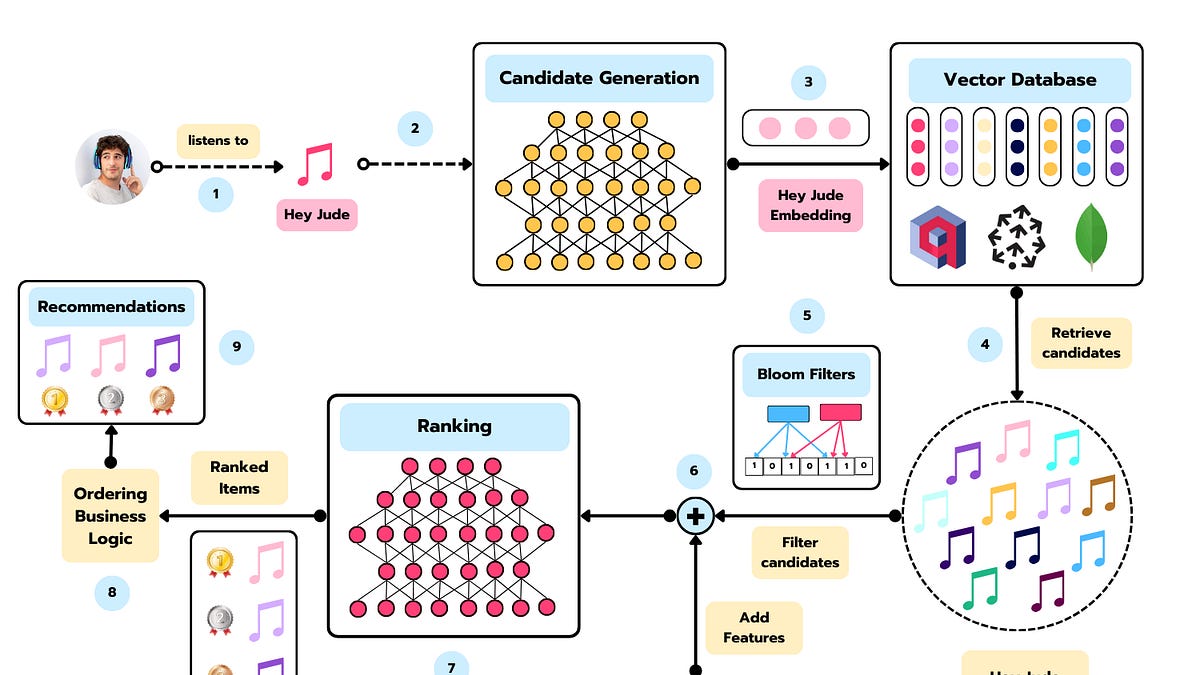 How to build production-ready Recommender Systems