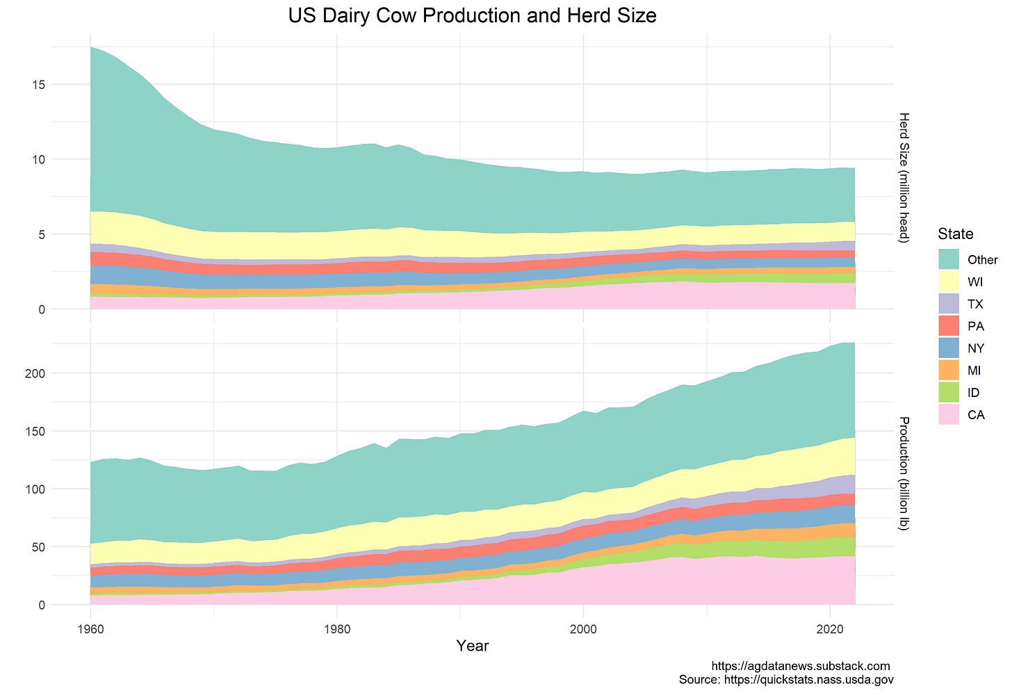 Cattle Inventory and Production
