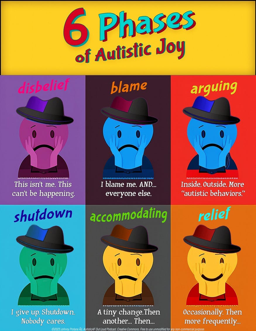 Poster: Headline “6 Phases of Autistic Joy.” 6 colorful panels, each with a cartoon figure of a human wearing a black fedora hat. Panel 1: “Disbelief. This isn’t me. This can’t be happening.” Panel 2: “Blame. I blame me. AND eveyone else.” Panel 3: “Arguing. Inside. Outside. More ‘autistic behaviors.’” Panel 4: “Shutdown. I give up. Shut down. Nobody cares.” Panel 5: “Accommodating. A tiny change. Then another… Then…” Panel 6: “Relief. Occasionally. Then more frequently…”