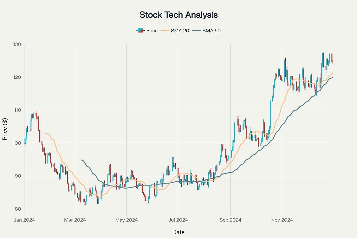 Exemple d'analyse technique avec moyennes mobiles et RSI
