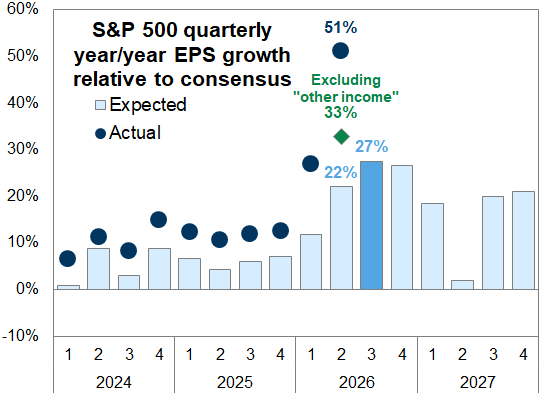 3. Bottom-up consensus estimates show S&P 500 EPS growth of 27% year/year in Q3 2026. Data available on request.