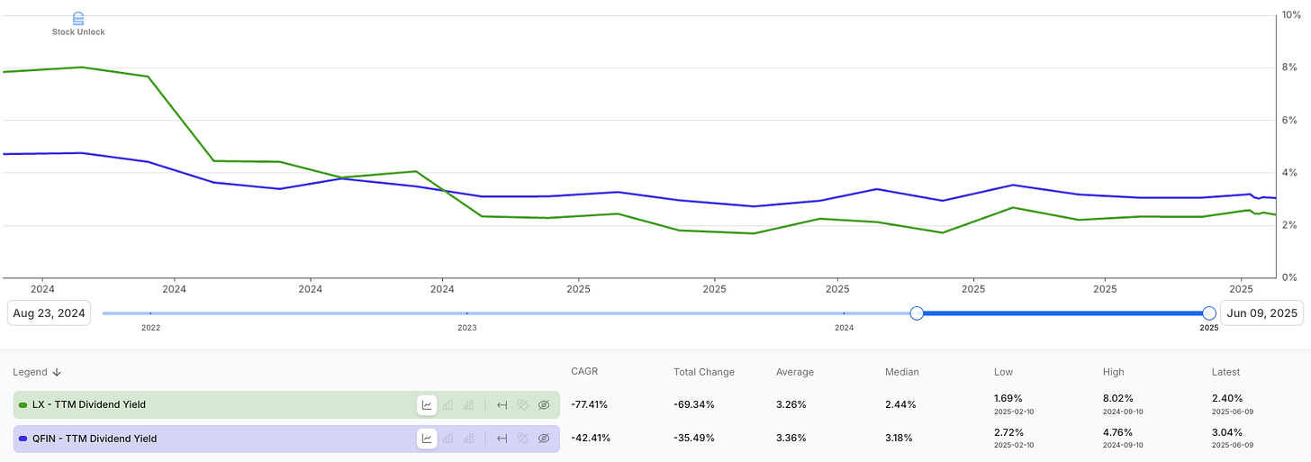 Dividend yield comparison chart for Qifu Technology (QFIN) vs. LexinFintech (LX), showing QFIN’s more stable yield from 2022 to 2025. Highlight from Beating the Tide’s fintech deep dive into shareholder returns, dividends, and income compounding opportunities.