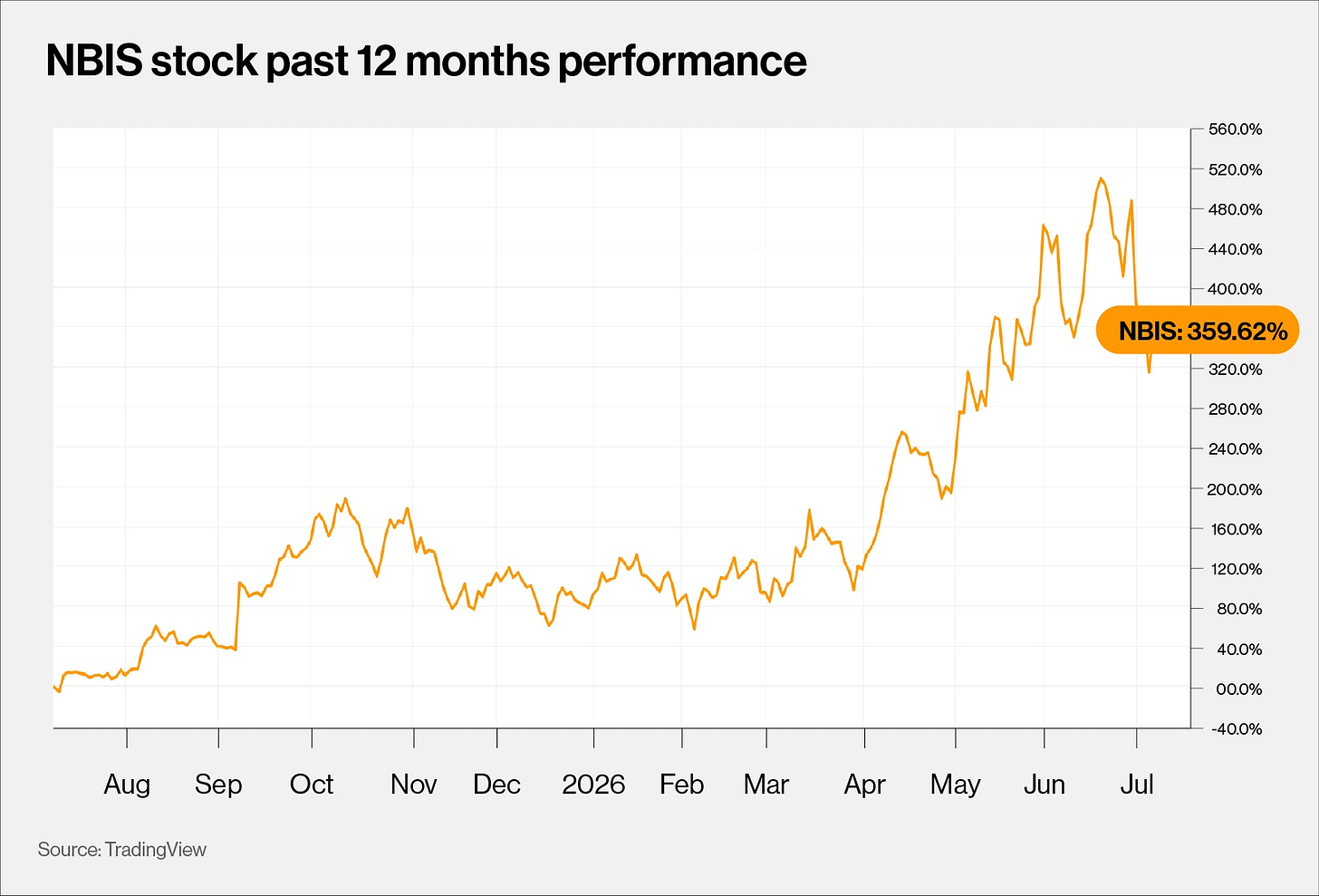NBIS stock past 12 months performance