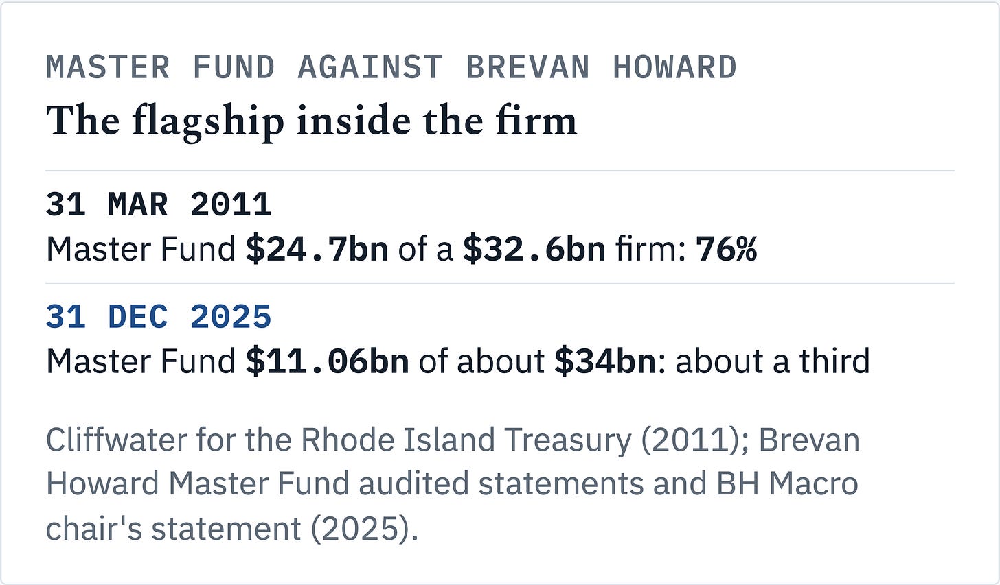 Exhibit 2 · The flagship inside the firm · Source: Cliffwater for the Rhode Island Treasury (2011); Master Fund audited statements (2025) The Master Fund was 76% of Brevan Howard in March 2011 and about a third of it at the end of 2025