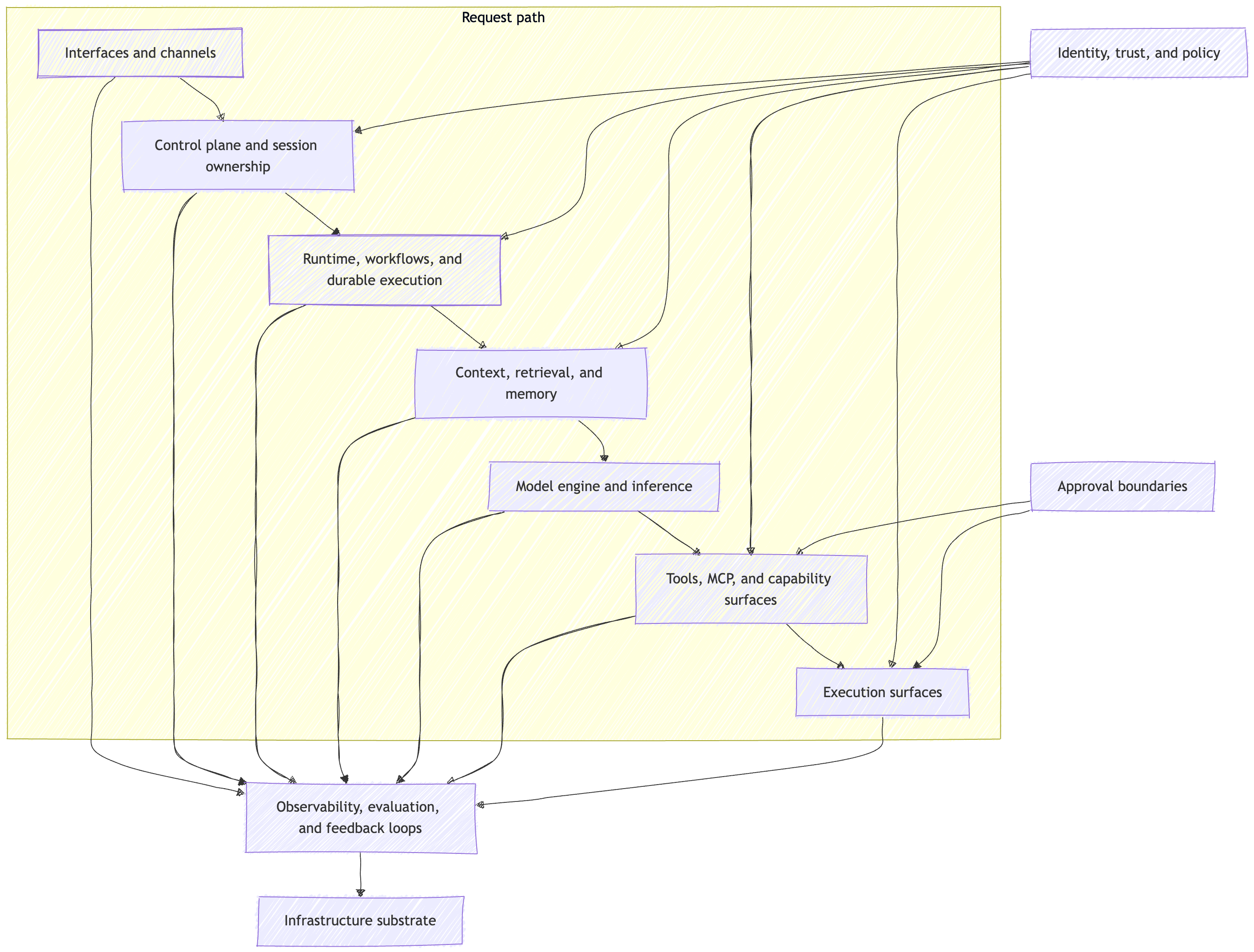 The Agent Stack - Part 1: A Systems Map of Modern Agent Infrastructure