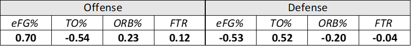 Kenpom Graph What is Kenpom's Algorithm? - StatsFriar