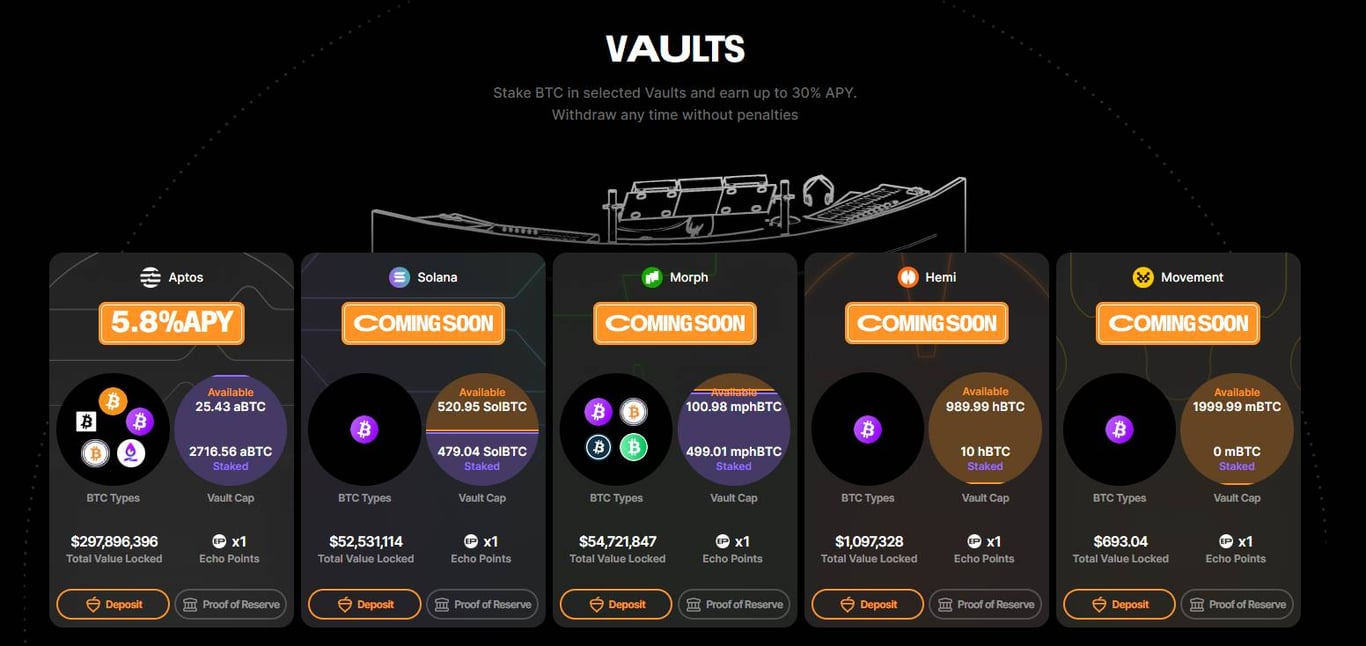 Echo Protocol：让BTC “活”起来的跨链质押协议- 深潮TechFlow