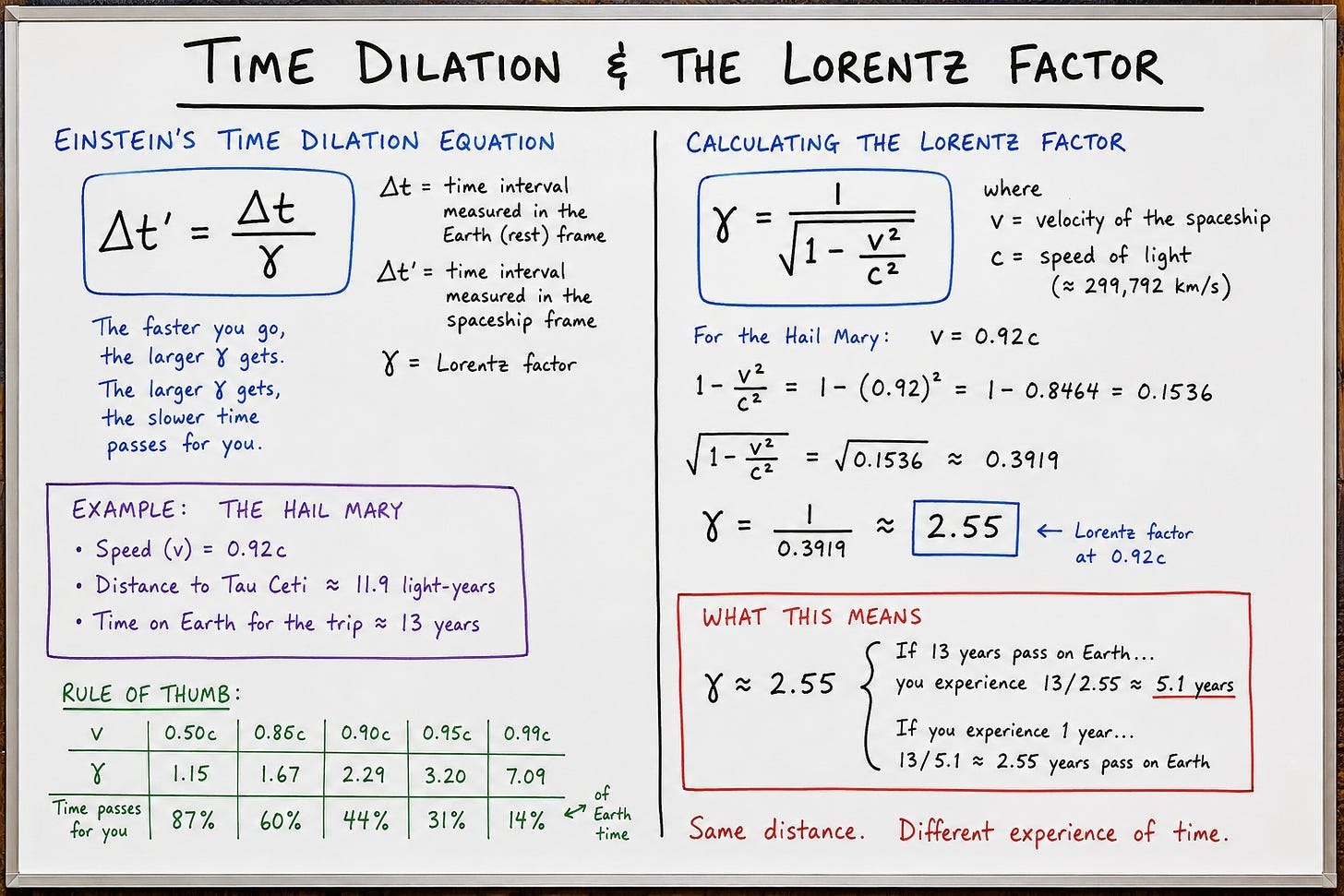 Hand-drawn whiteboard-style infographic titled “Time Dilation & the Lorentz Factor.” The graphic explains how Einstein’s theory of relativity affects the passage of time during near-light-speed travel using Project Hail Mary as an example.  The left side presents Einstein’s time dilation equation, Δt′ = Δt / γ, with definitions of the variables and a note explaining that as speed increases, the Lorentz factor (γ) increases and time passes more slowly for the traveler. A worked example lists the Hail Mary traveling at 0.92 times the speed of light to Tau Ceti, 11.9 light-years away, with approximately 13 years passing on Earth.  The right side shows the Lorentz factor equation and a step-by-step calculation using a speed of 0.92c, resulting in a Lorentz factor of approximately 2.55. A highlighted box explains the consequence: if 13 years pass on Earth, the traveler experiences only about 5.1 years. A reference table compares Lorentz factors and the relative passage of time at speeds from 0.50c to 0.99c, showing increasingly dramatic time dilation as velocity approaches the speed of light.  A concluding note at the bottom summarizes the concept: “Same distance. Different experience of time.” The overall style resembles a classroom whiteboard explainer with handwritten notes, color-coded equations, and worked calculations.